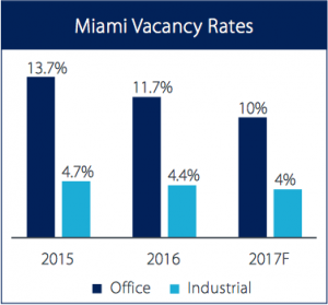 A look at Miami-Dade, Broward and Palm Beach counties' offfice, industrial and retail markets